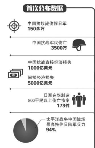 抗戰(zhàn)部分?jǐn)?shù)據(jù)首次公布：中國(guó)斃傷俘日軍150余萬(wàn)