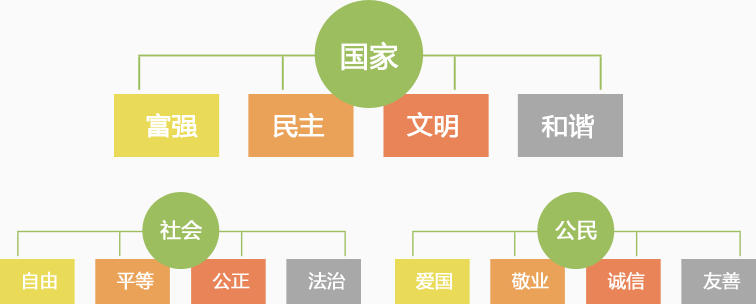 社會(huì)主義核心價(jià)值觀的三個(gè)層面